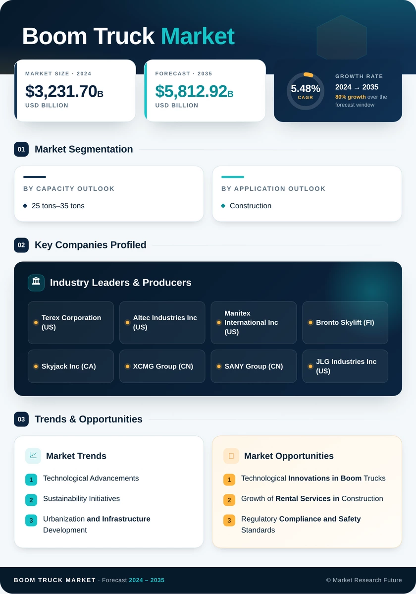 Boom Truck Market Research Report - Global Forecast 2035 Infographic