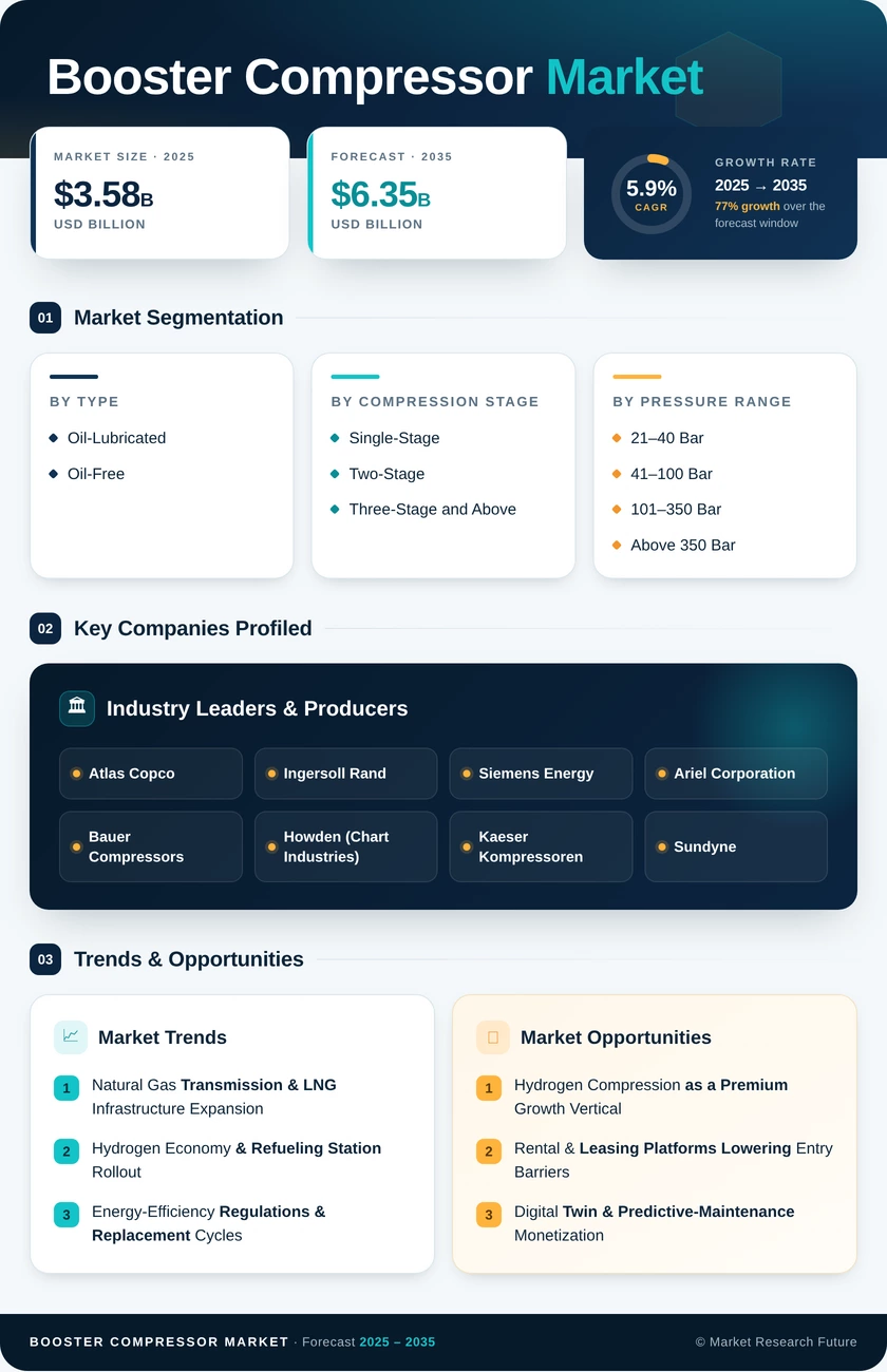 Booster Compressor Market Research Report — Global Forecast till 2035 Infographic