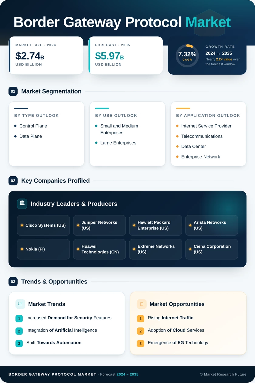 Border Gateway Protocol Market Research Report - Global Forecast till 2035 Infographic