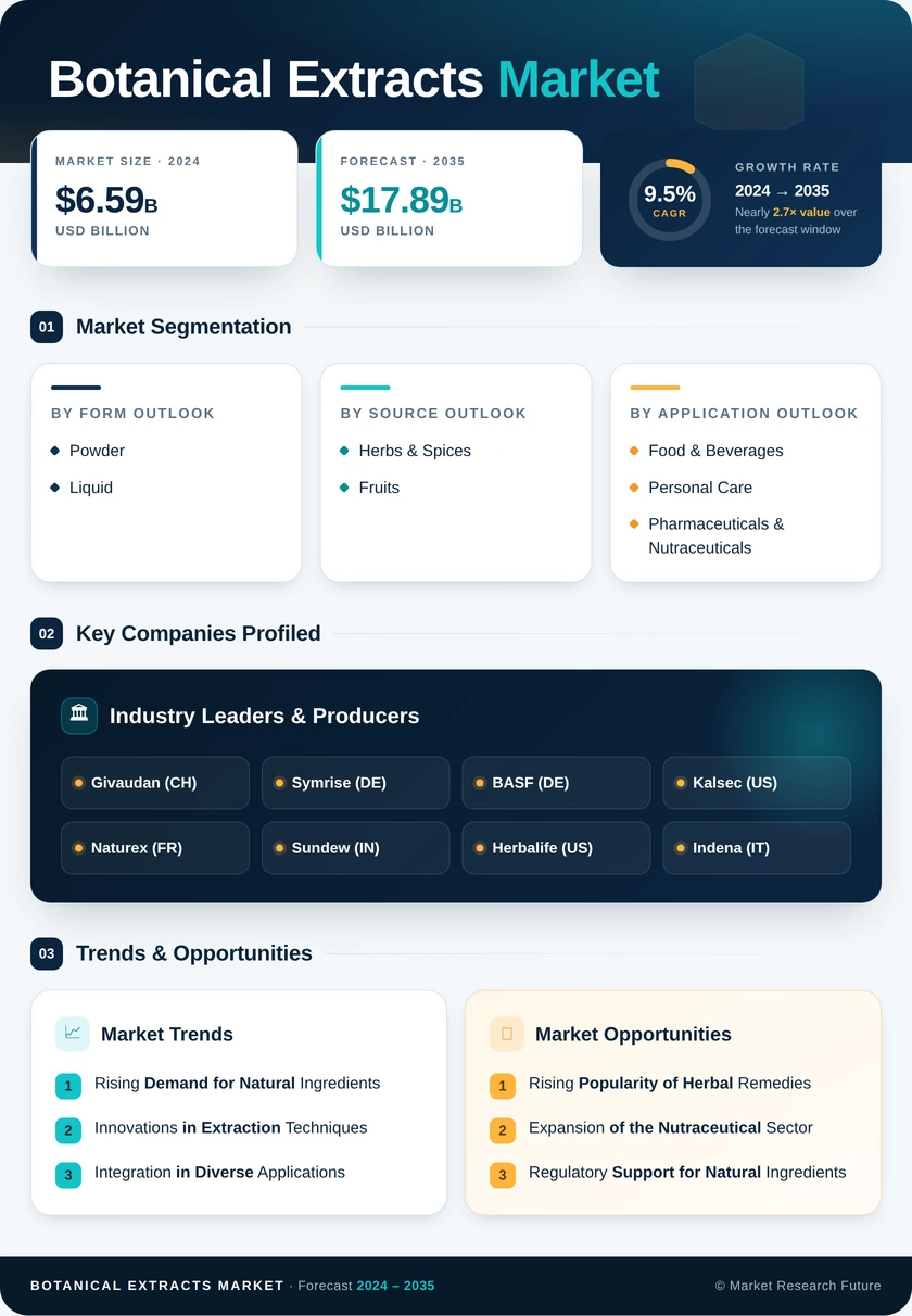 Botanical Extracts Market Research Report - Global Forecast till 2035 Infographic