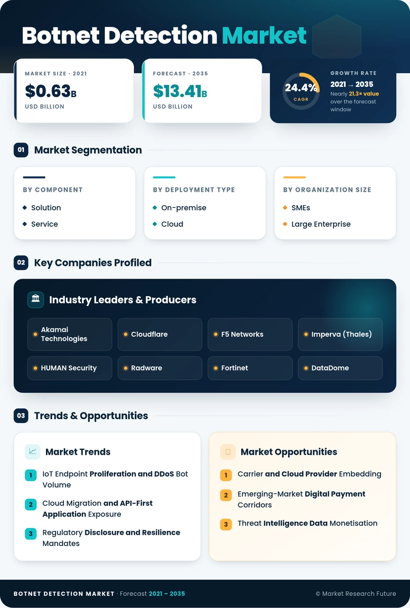 Botnet Detection Market Research Report - Forecast to 2035 Infographic