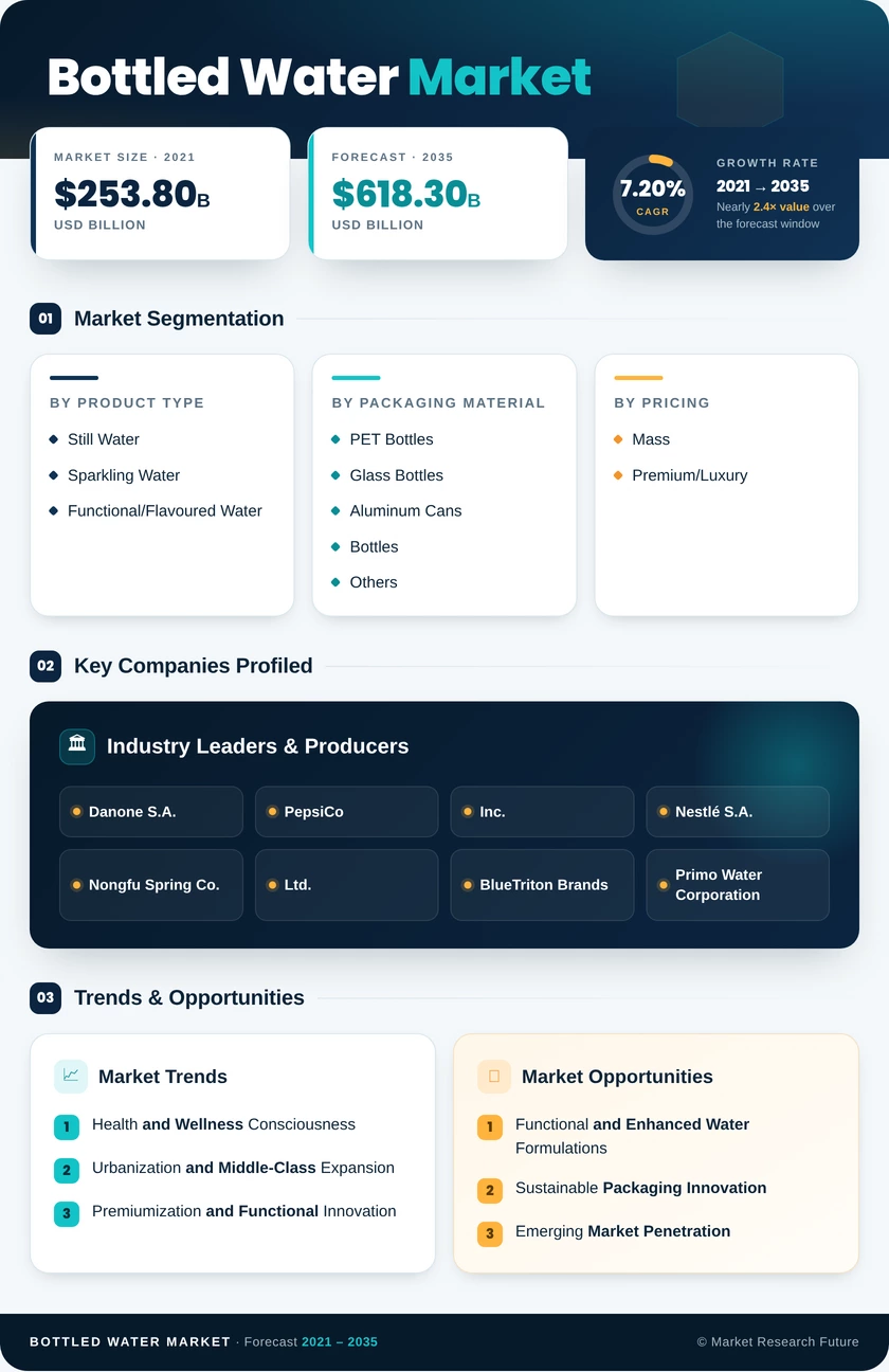 Bottled Water Market Research Report - Global Forecast till 2035 Infographic