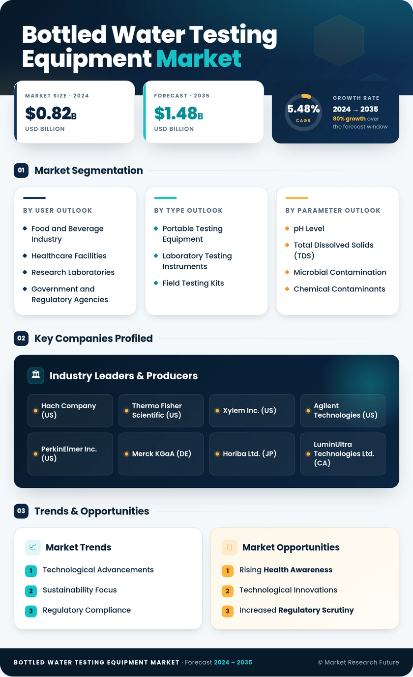 Bottled Water Testing Equipment Market Research Report — Global Forecast till 2035 Infographic