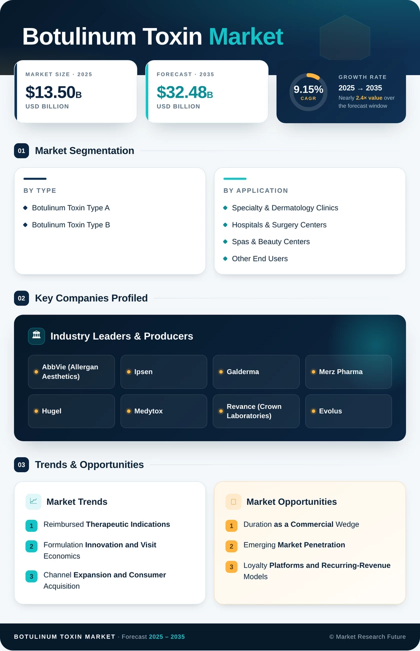Botulinum Toxin Market Research Report - Forecast till 2035 Infographic