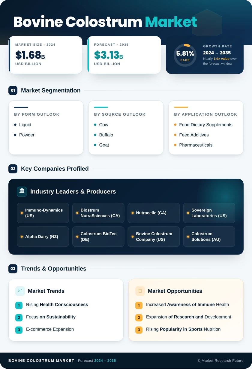 Bovine Colostrum Market Research Report — Global Forecast till 2035 Infographic