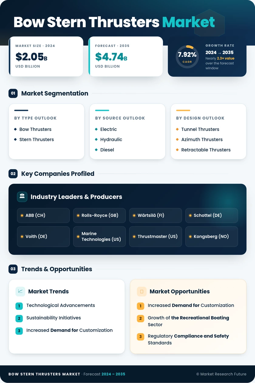 Bow And Stern Thrusters Market Research Report — Global Forecast till 2035 Infographic