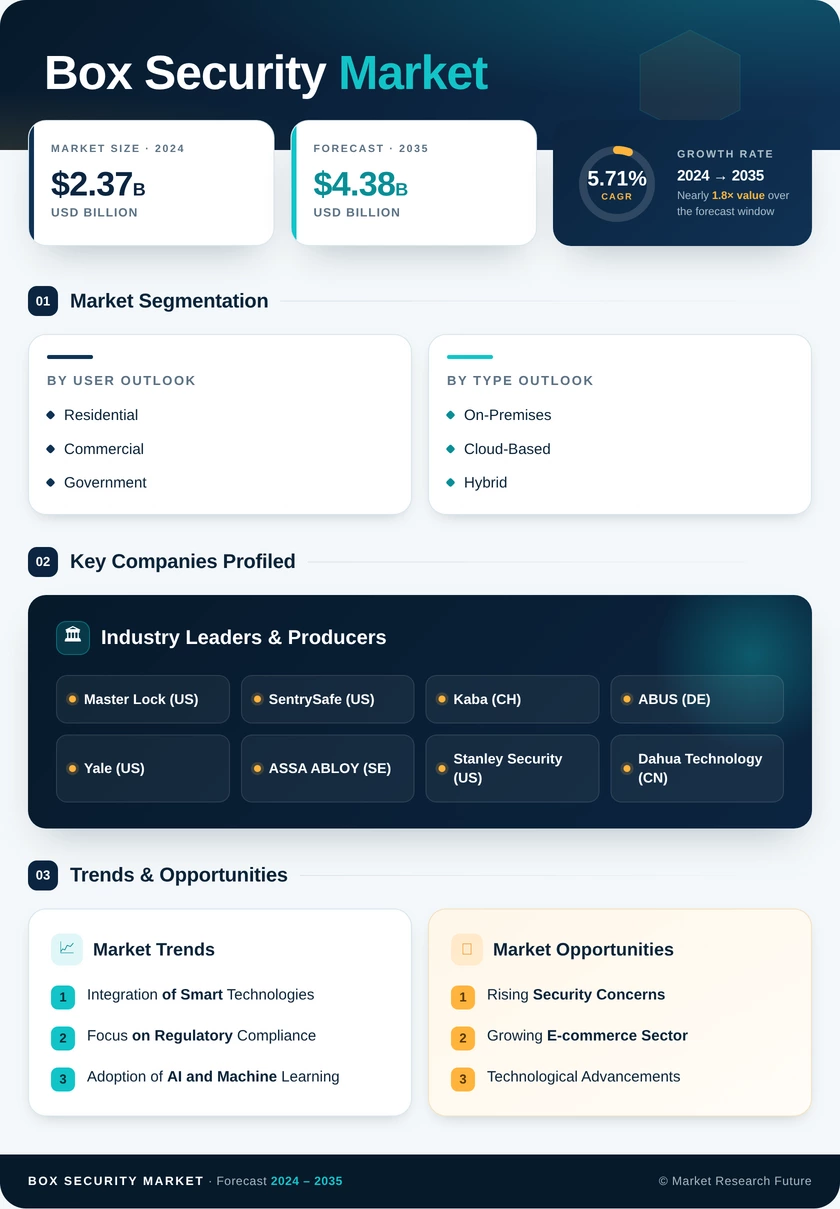Box Security Market Research Report - Global Forecast till 2035 Infographic