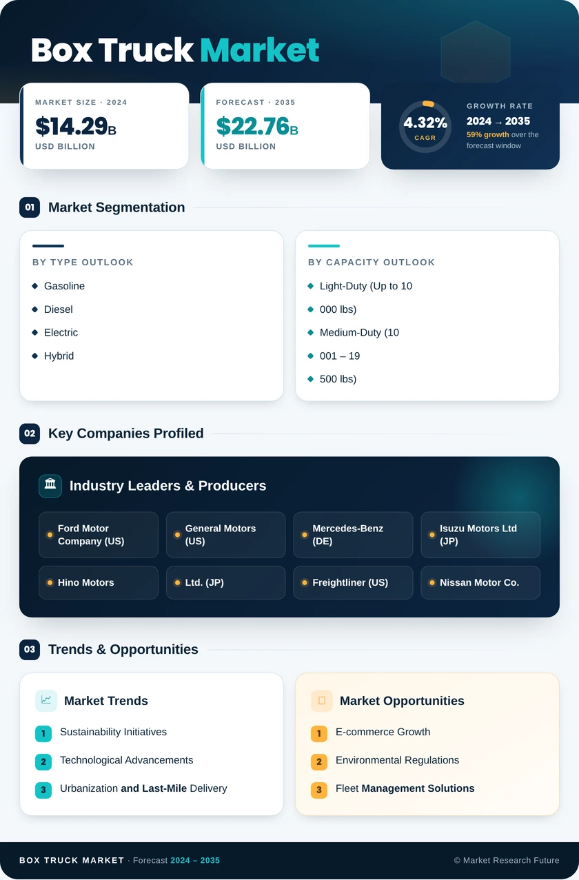 Box Truck Market Research Report — Global Forecast till 2035 Infographic