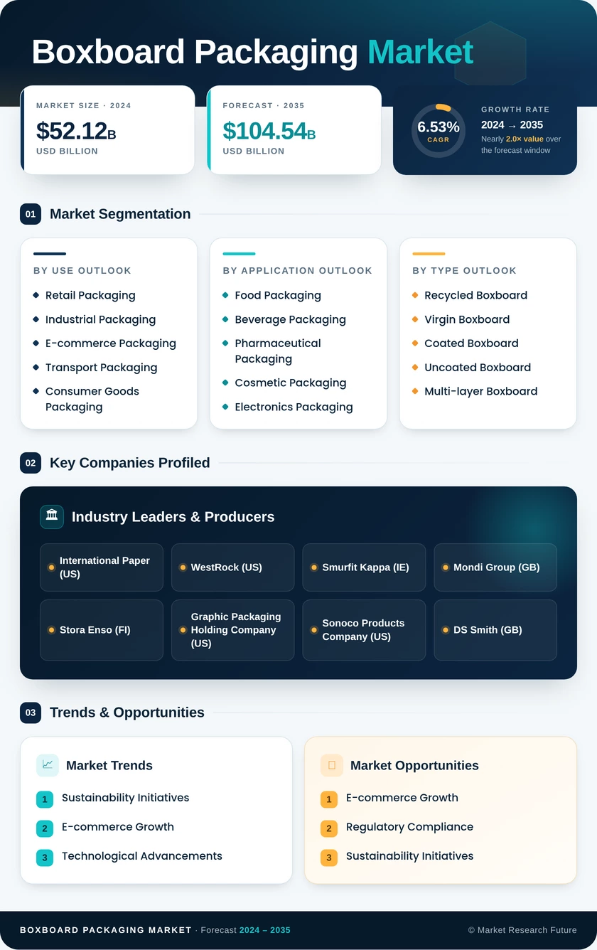 Boxboard Packaging Market Research Report—Global Forecast till 2035 Infographic