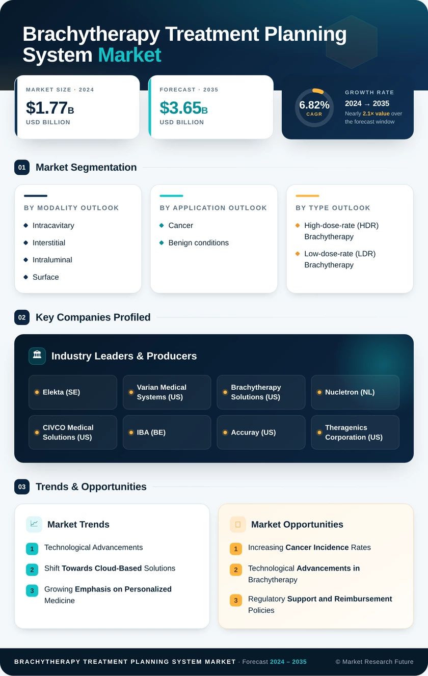 Brachytherapy Treatment Planning System Market Research Report — Global Forecast till 2035 Infographic