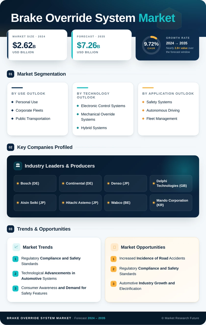 Brake Override System Market Research Report — Global Forecast till 2035 Infographic