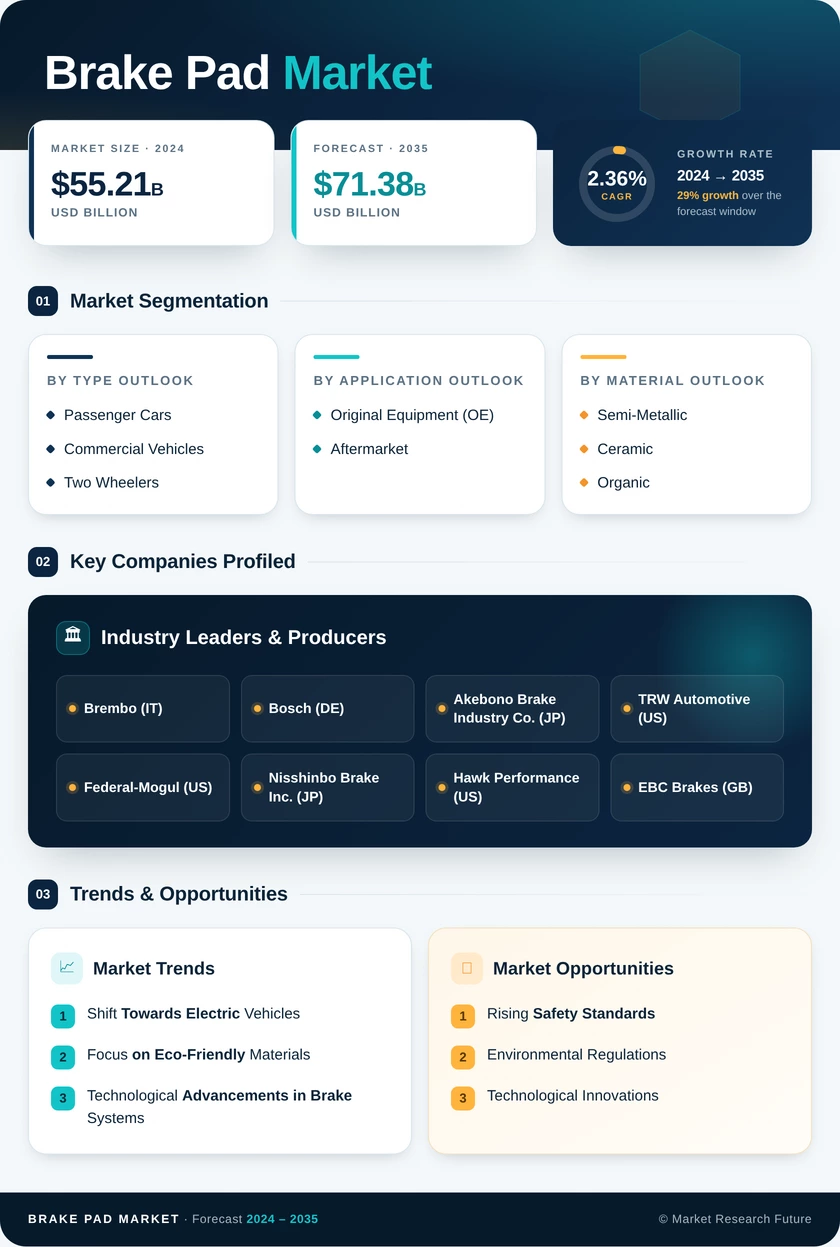 Brake Pad Market Research Report—Forecast till 2035 Infographic