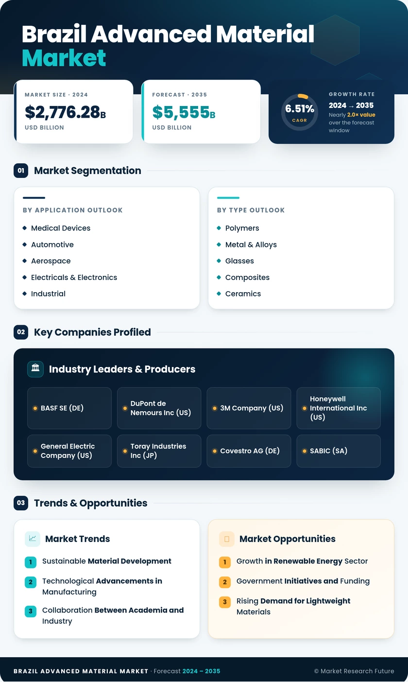 Brazil Advanced Material Market Research Report - Forecast by 2035 Infographic