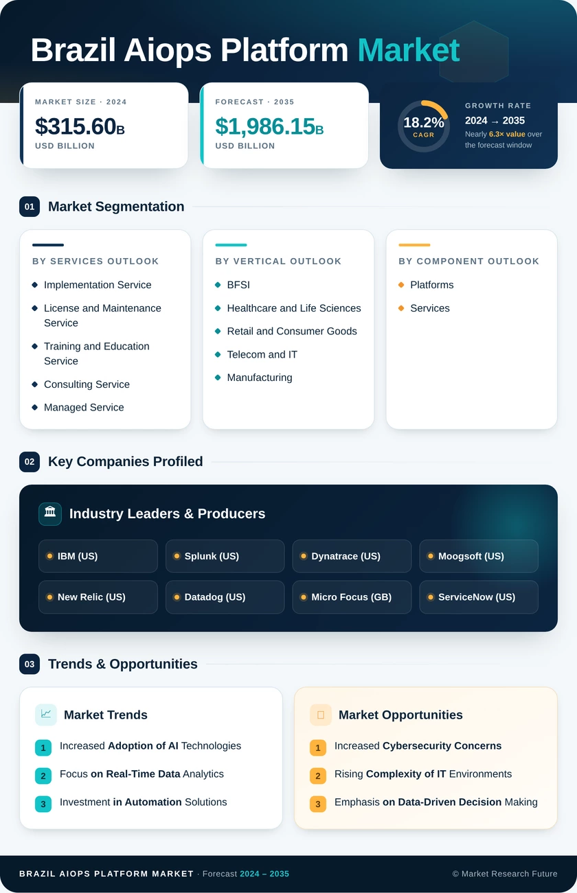 Brazil AIOPs Platform Market Research Report-Forecast to 2035 Infographic