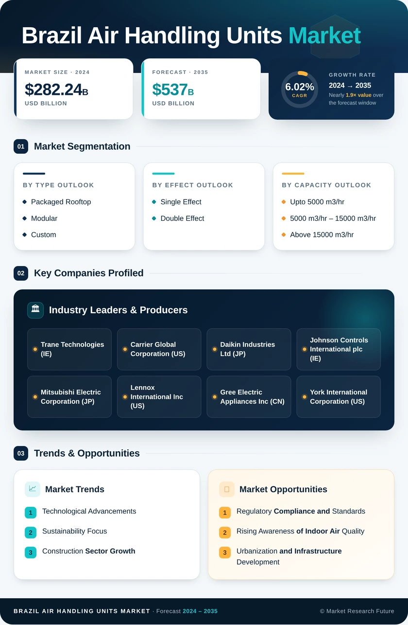 Brazil Air Handling Units Market Research Report - Forecast till 2035 Infographic