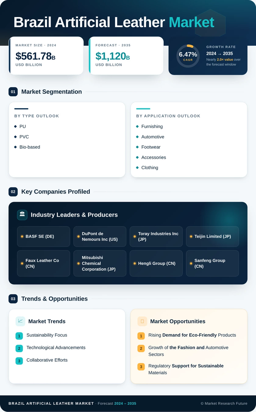 Brazil Artificial Leather Market Research Report — Forecast till 2035 Infographic
