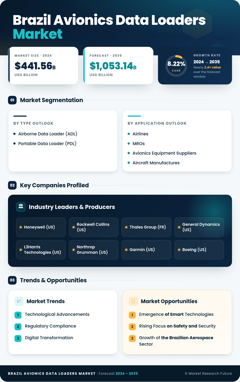 Brazil Avionics Data Loaders Market Infographic