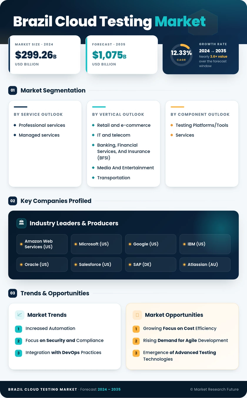 Brazil Cloud Testing Market Research Report — Global Forecast till 2035 Infographic
