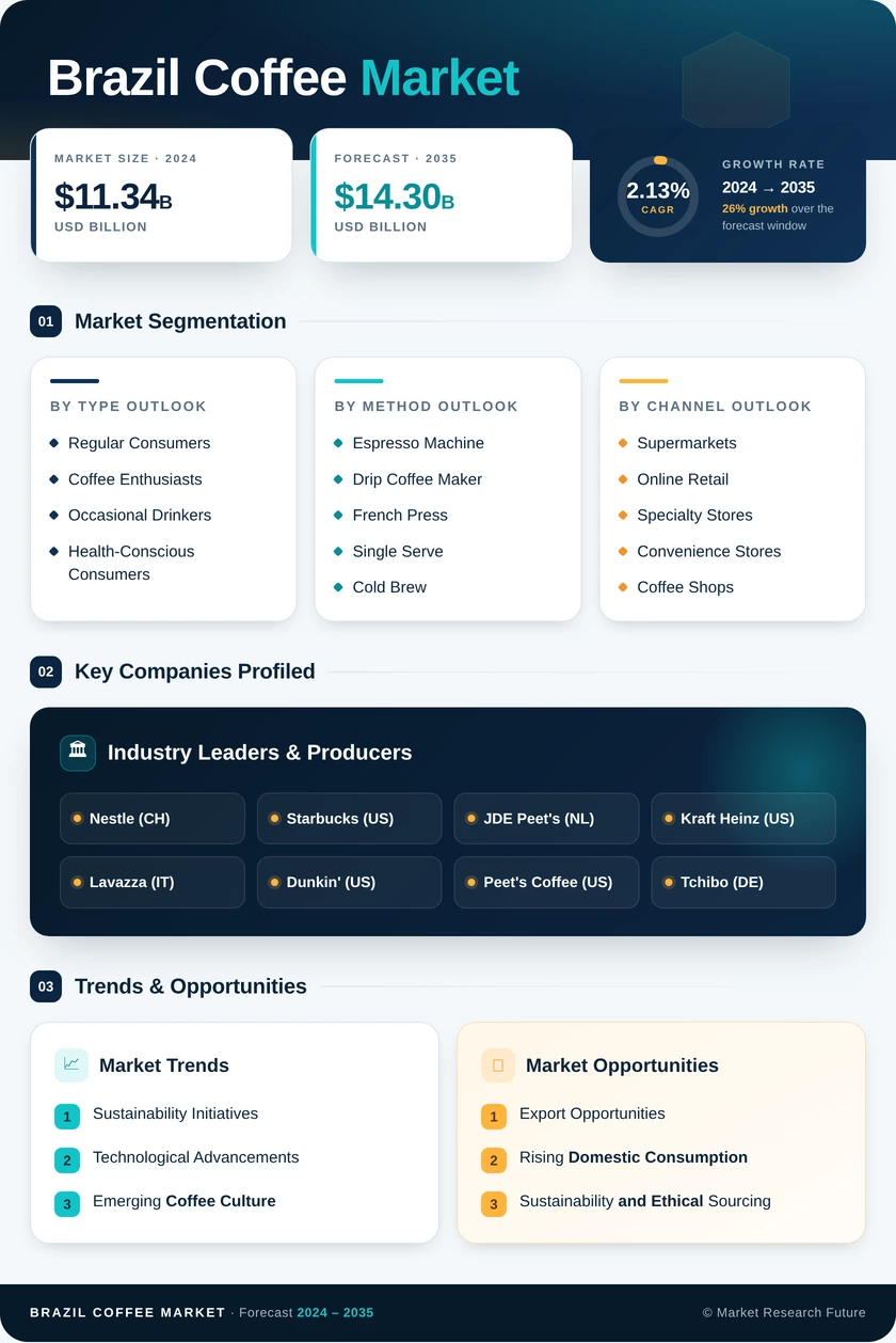 Brazil Coffee Market Research Report Forecast to 2035 Infographic