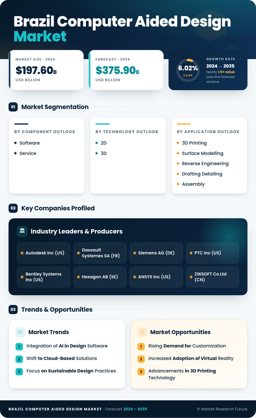 Brazil Computer Aided Design Market Research Report - Forecast to 2035 Infographic