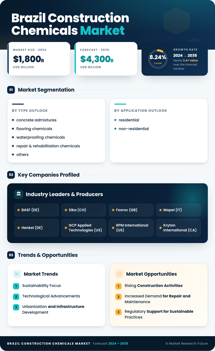Brazil Construction Chemicals Market Research Report-Forecast to 2035 Infographic