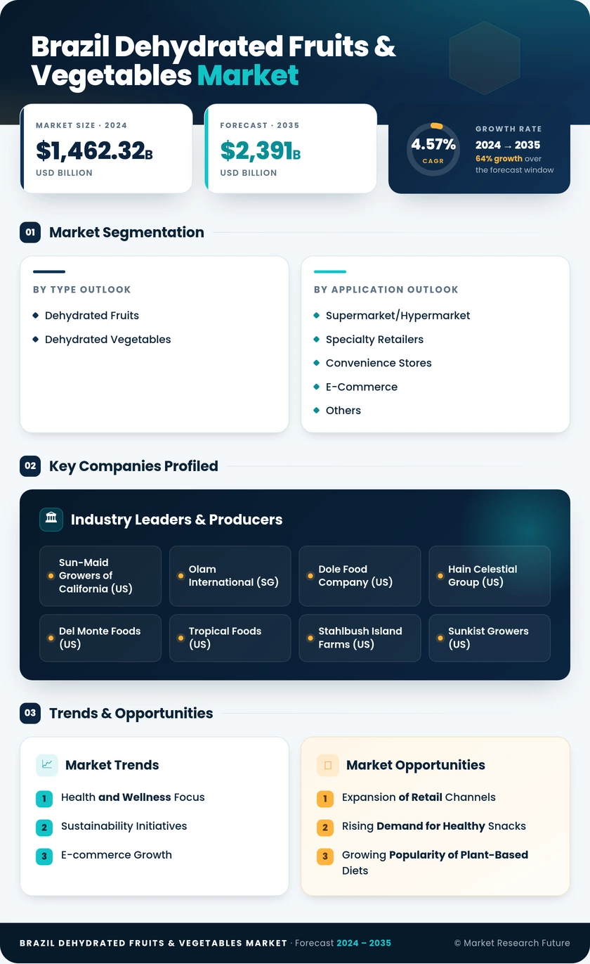 Brazil Dehydrated Fruits & Vegetables Market Research Report Forecast to 2035 Infographic