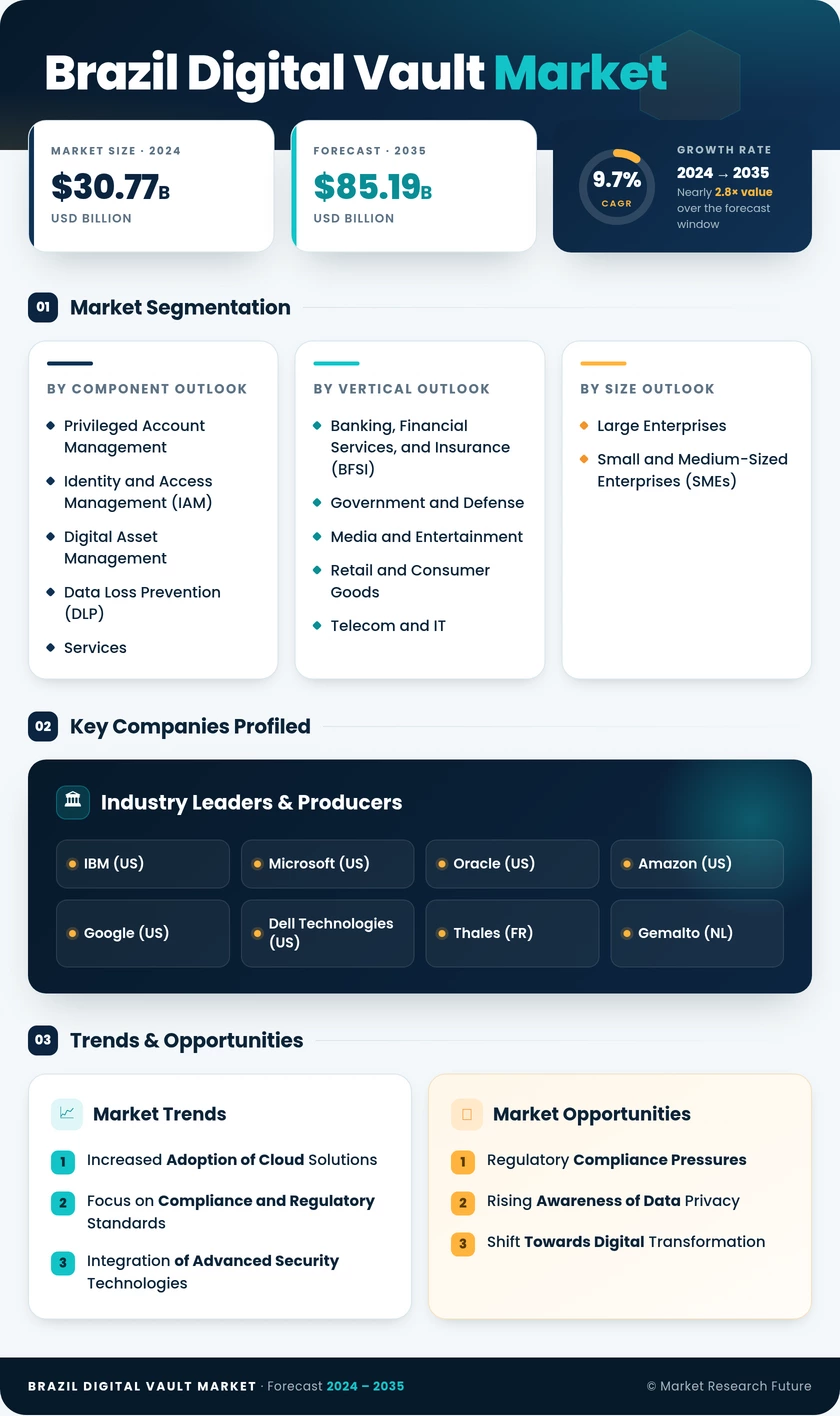Brazil Digital Vault Market Research Report-Forecast to 2035 - Market Research Future Infographic
