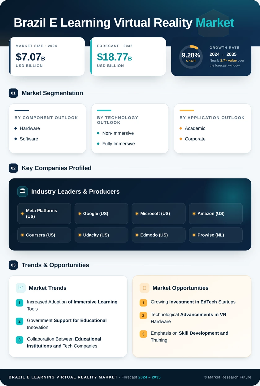 Brazil E Learning Virtual Reality Market Research Report-Forecast to 2035 Infographic