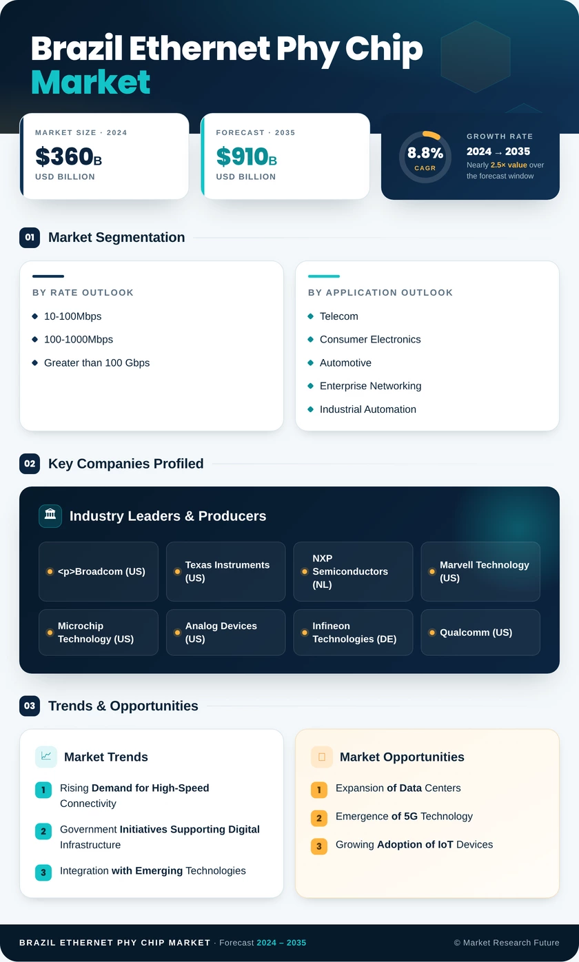 Brazil Ethernet Phy Chip Market Research Report-Forecast Till 2035 Infographic