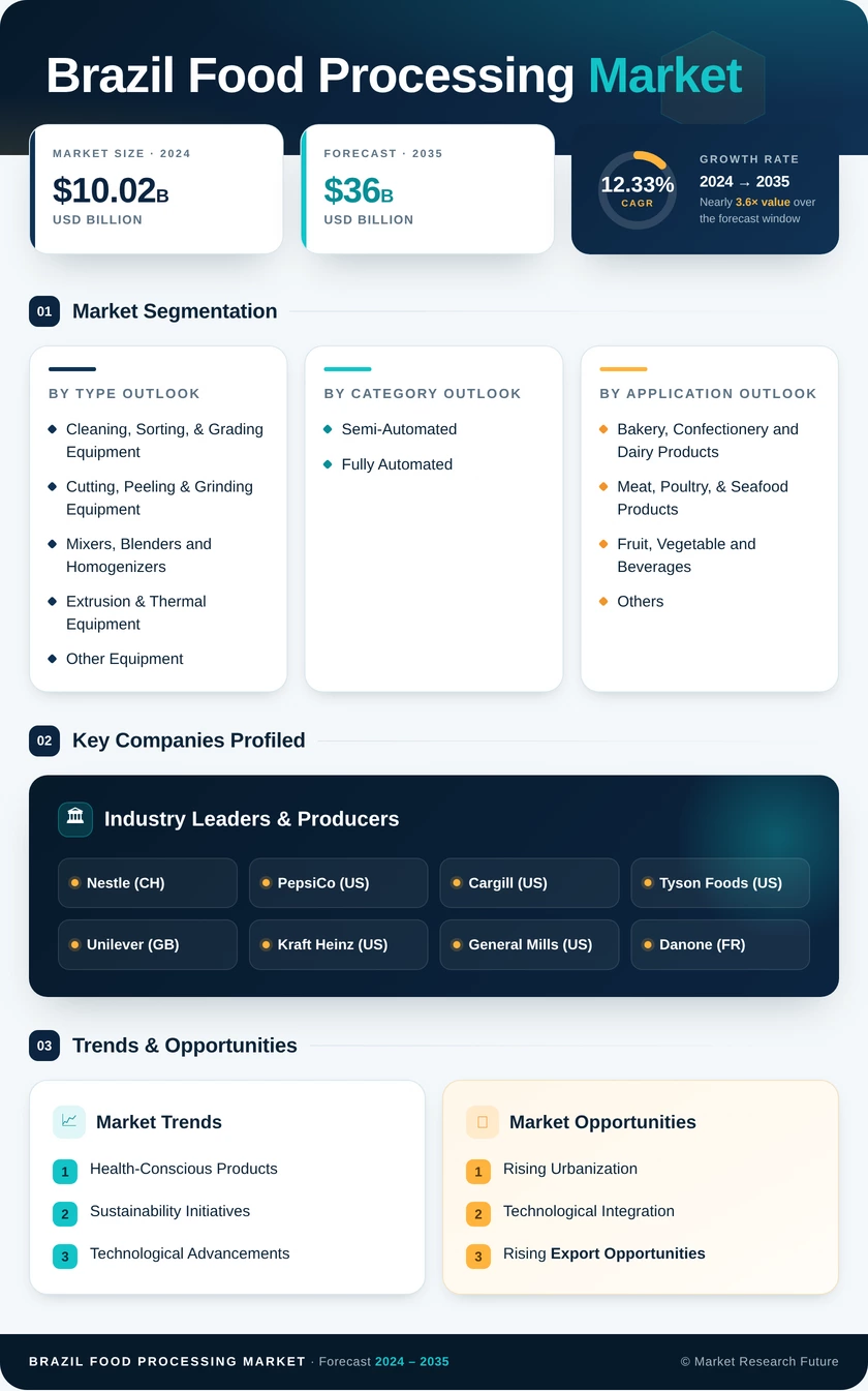 Brazil Food Processing Market Research Report — Forecast till 2035 Infographic