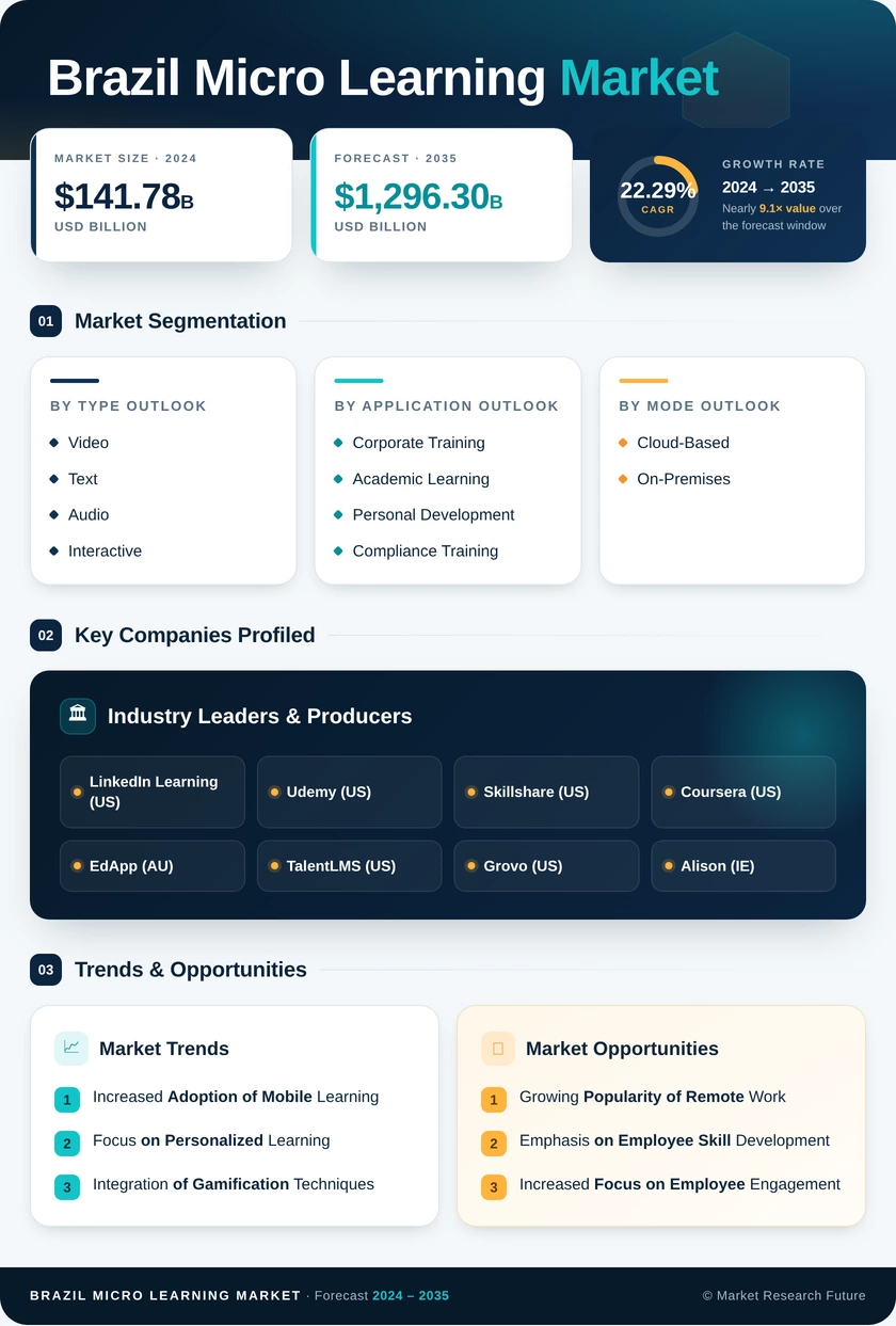 Brazil Micro Learning Market Research Report- Forecast to 2035 Infographic