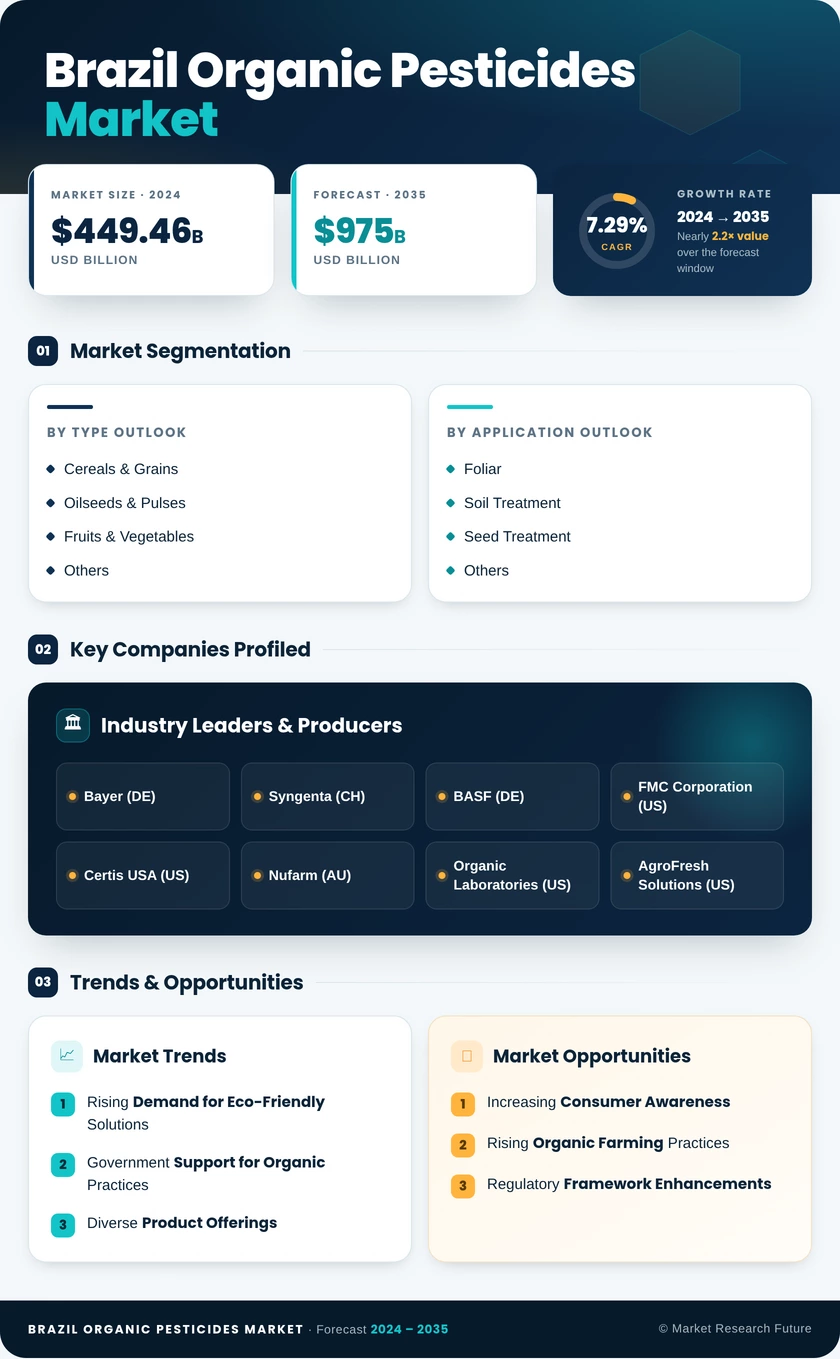 Brazil Organic Pesticides Market Research Report - Forecast to 2035 Infographic