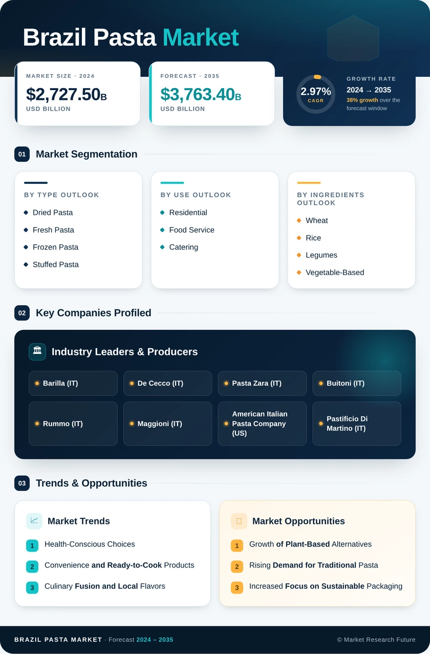 Brazil Pasta Market Research Report — Forecast till 2035 Infographic