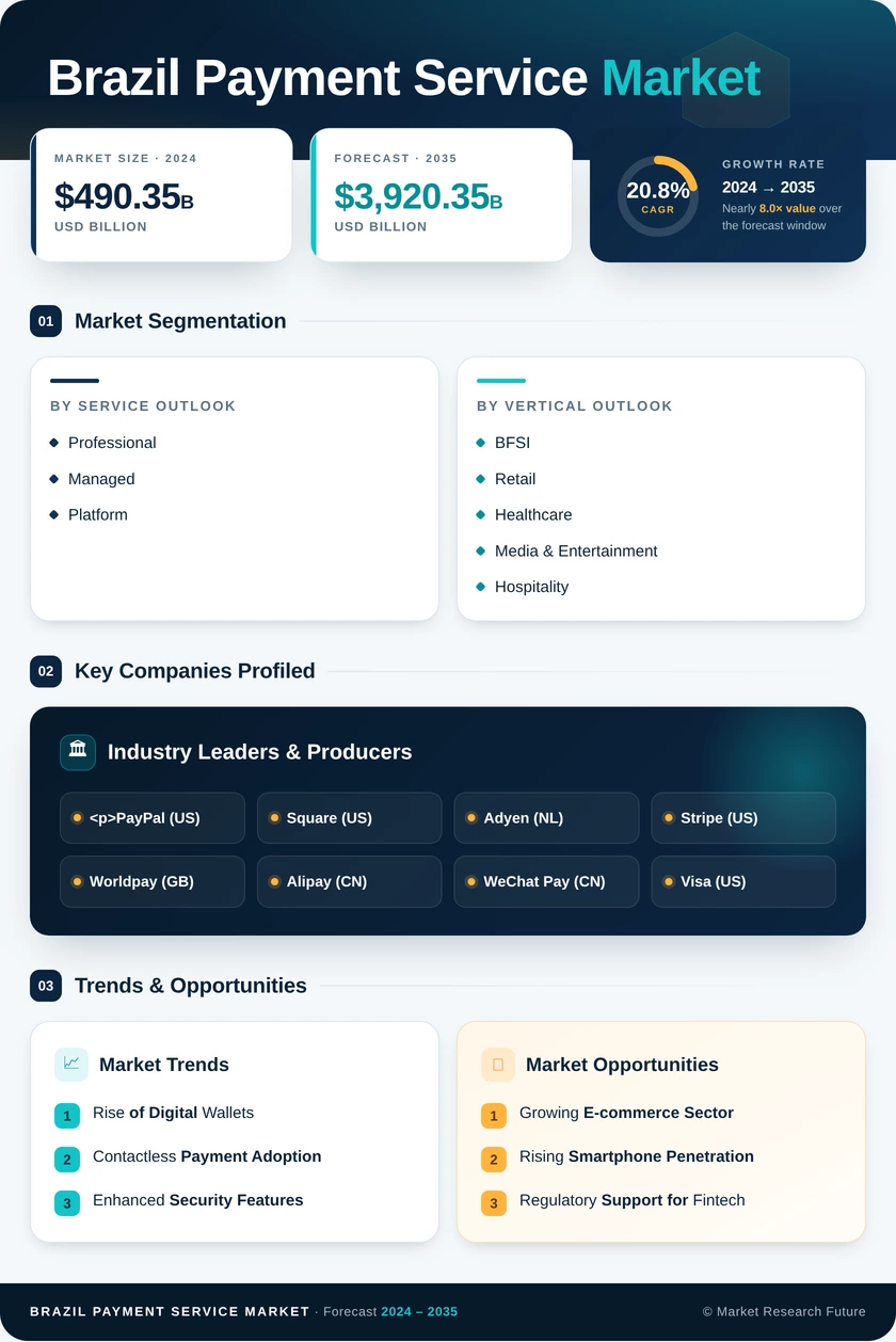 Brazil Payment Service Market Research Report- Forecast to 2035 Infographic