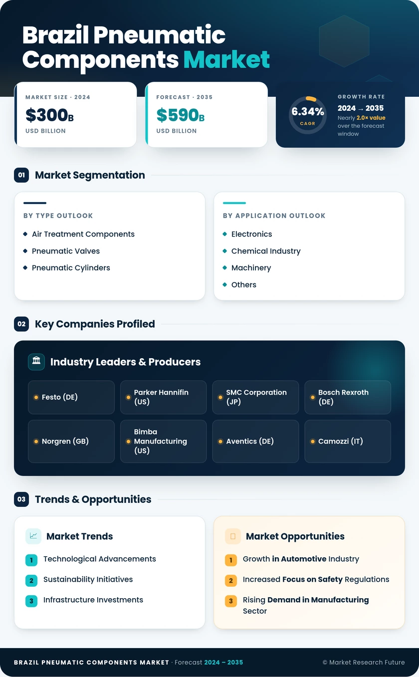 Brazil Pneumatic Components Market Research Report — Global Forecast till 2035 Infographic