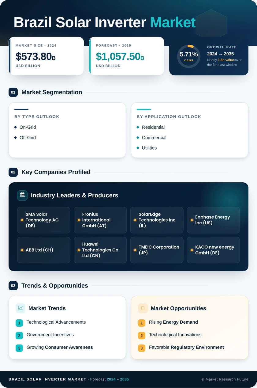 Brazil Solar Inverter Market Research Report - Forecast to 2035 Infographic