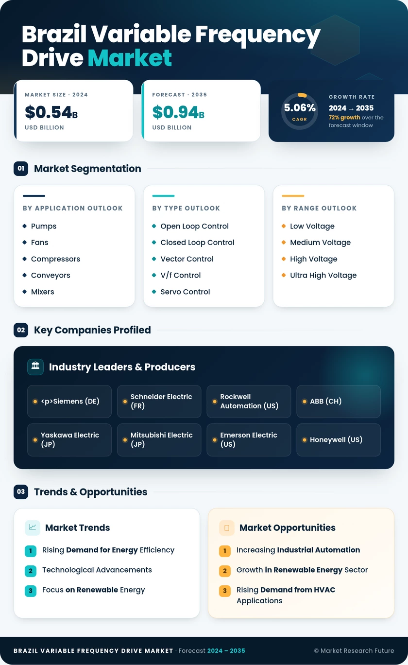 Brazil Variable Frequency Drive Market Infographic