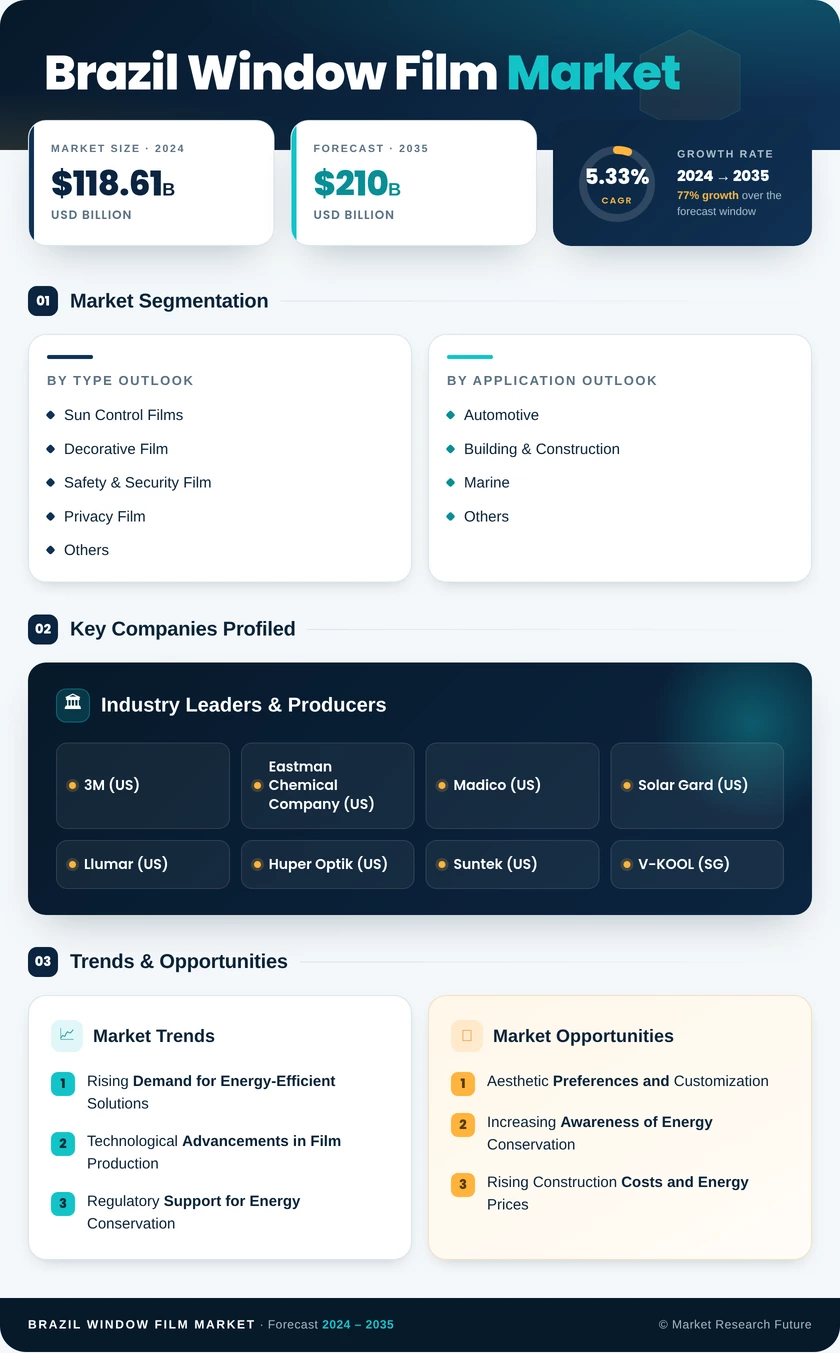 Brazil Window Film Market Research Report - Forecast till 2035 Infographic