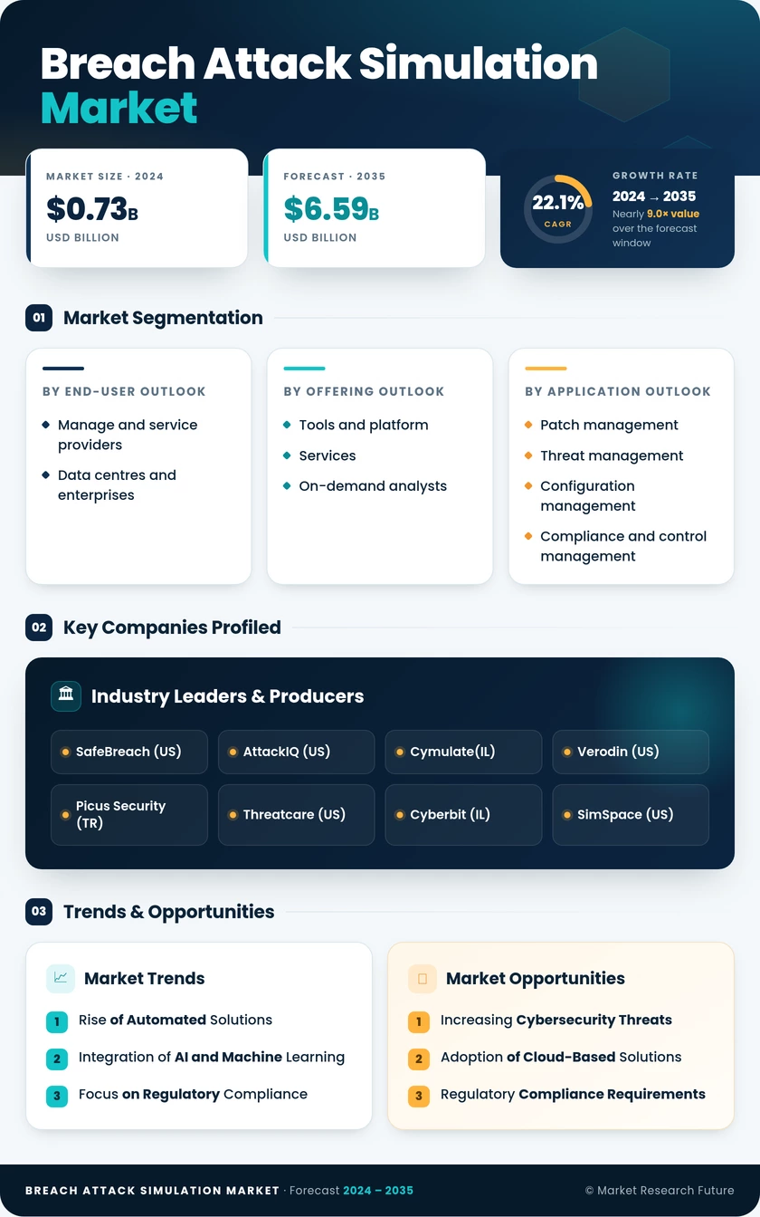 Breach and Attack Simulation Market Research Report - Global Forecast till 2035 Infographic