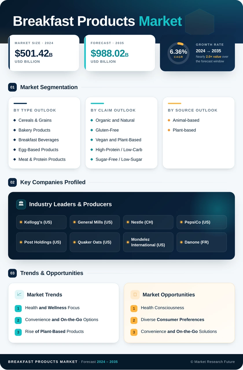 Breakfast Products Market Research Report — Global Forecast till 2035 Infographic