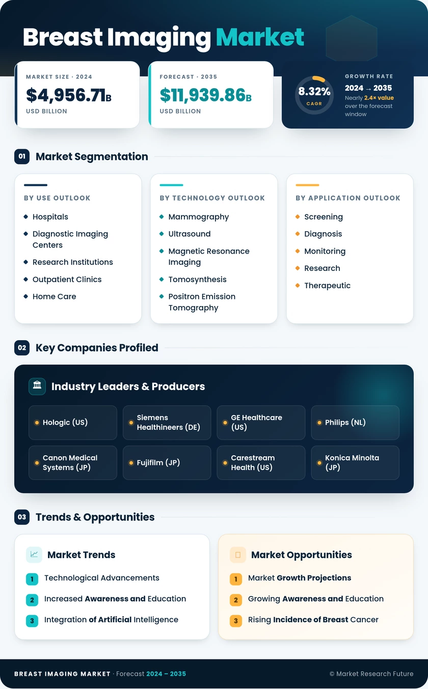 Breast Imaging Market Research Report-Forecast till 2035 Infographic