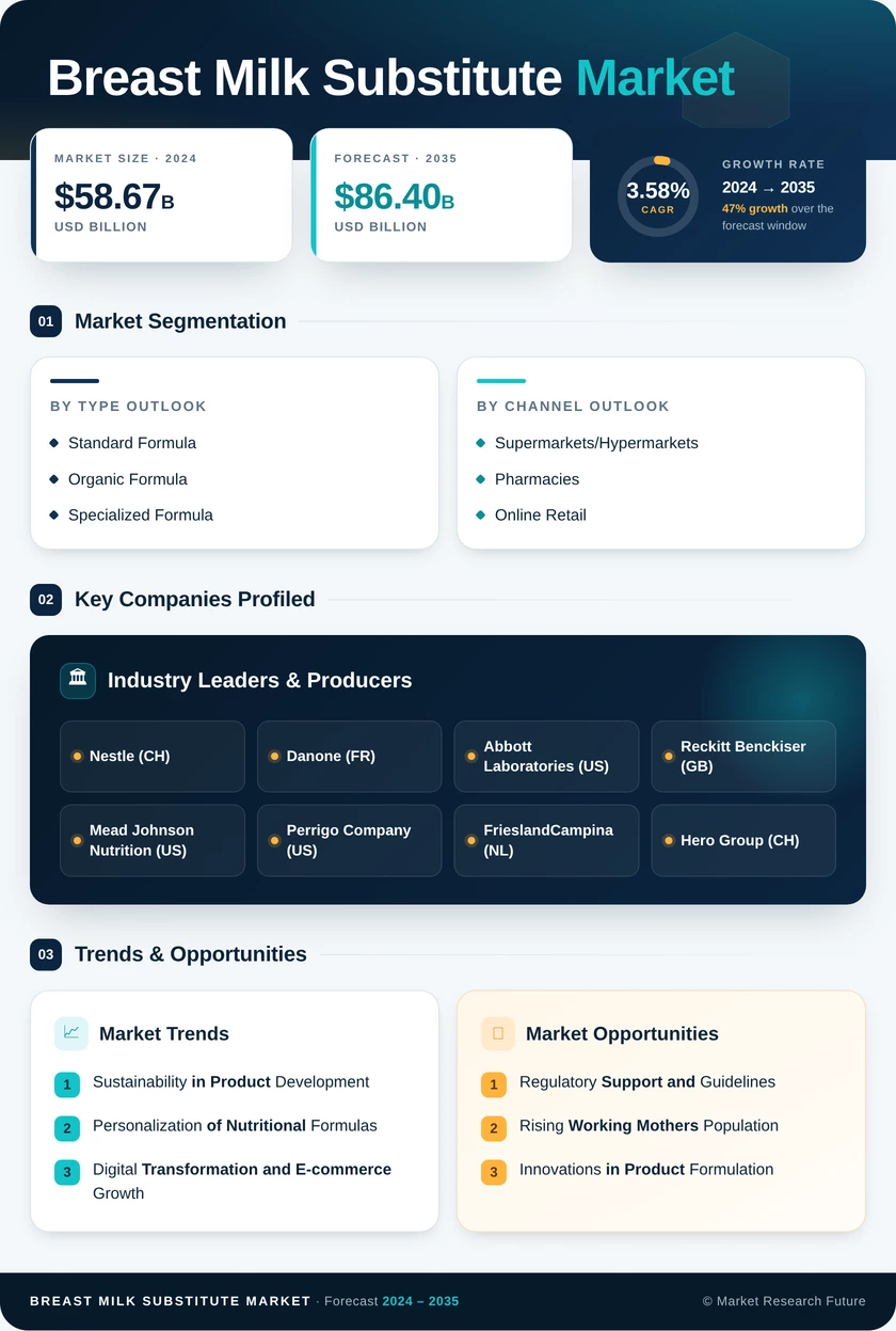 Breast Milk Substitute Market Research Report — Global Forecast till 2035 Infographic