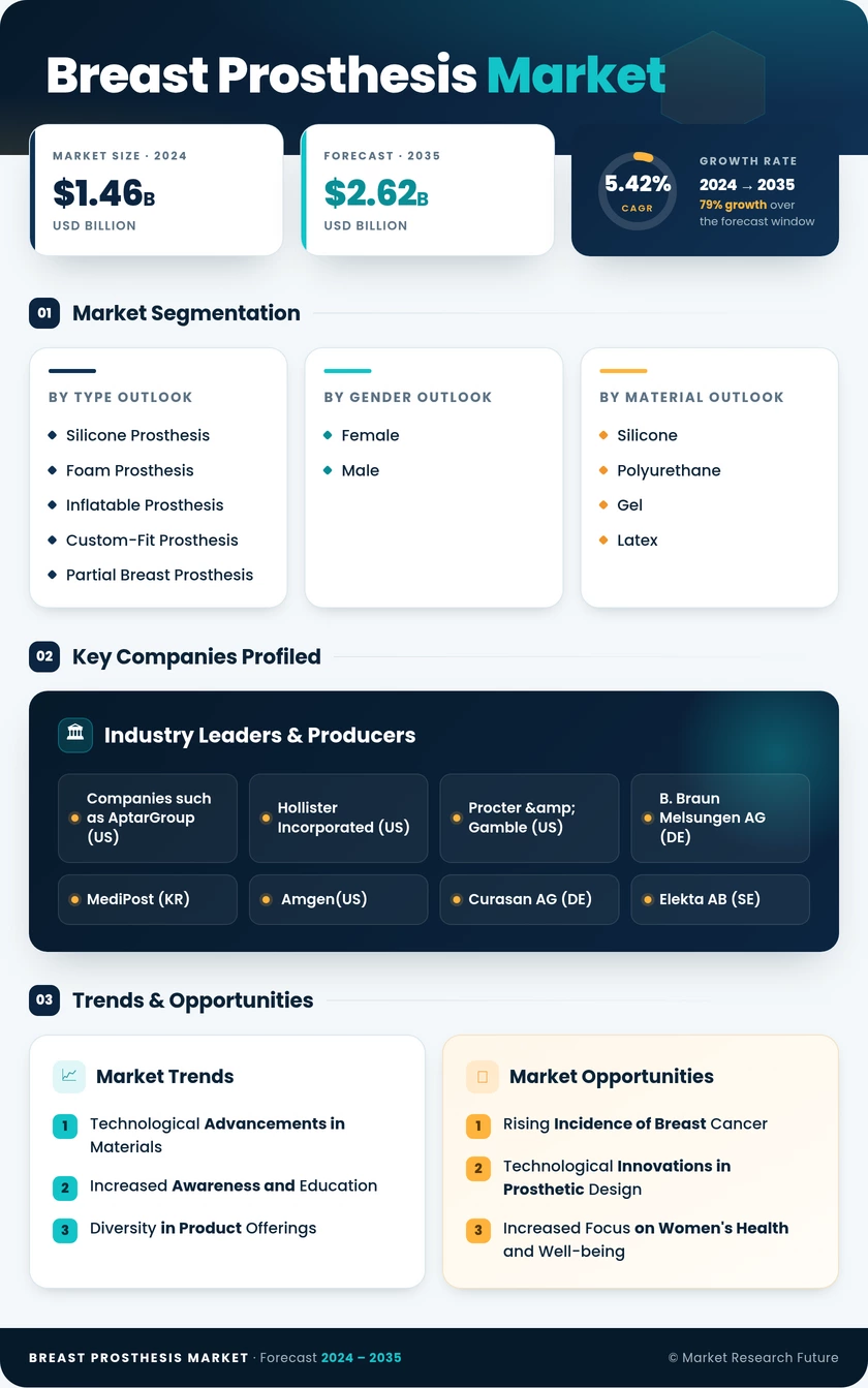 Breast Prosthesis Market Research Report - Global Forecast till 2035 Infographic