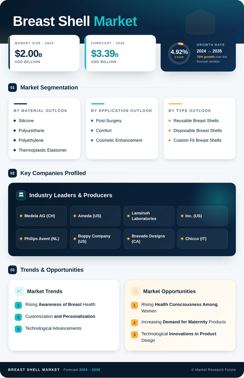 Breast Shell Market Research Report - Forecast Till 2035 Infographic