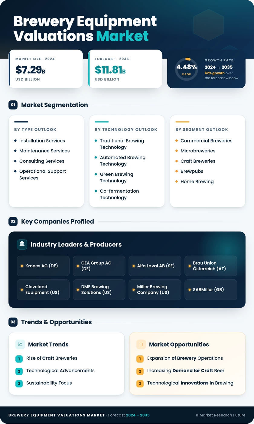Brewery Equipment Valuations Market Research Report — Global Forecast till 2035 Infographic