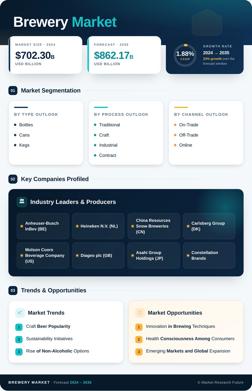 Brewery Market Research Report — Global Forecast till 2035 Infographic