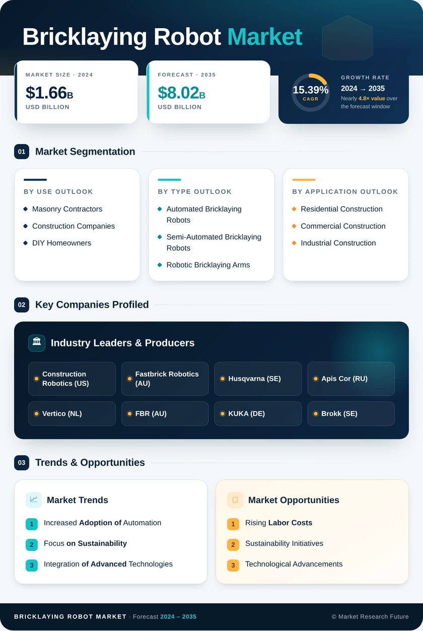 Bricklaying Robot Market Research Report — Global Forecast till 2035 Infographic