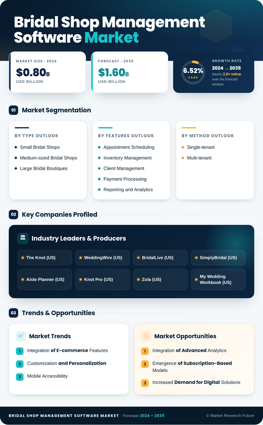 Bridal Shop Management Software Market Research Report - Global Forecast till 2035 Infographic