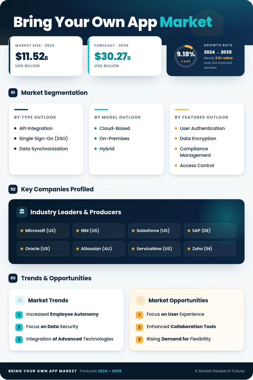 Bring Your Own App Market Research Report- Global Forecast till 2035 Infographic