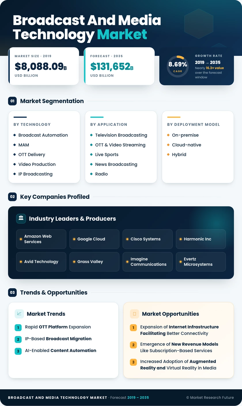 Broadcast and Media Technology Market Research Report - Forecast Till 2035 Infographic